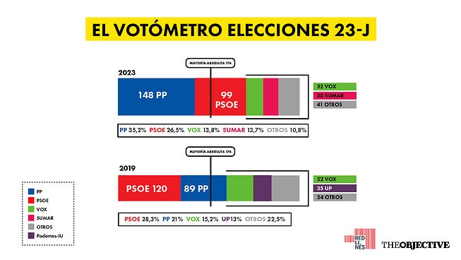 El PP arrasará en el 23-J y logrará una amplía mayoría ABSOLUTA con Vox, el PSOE se hunde por debajo de los 100 escaños y Sumar se estrena con 30