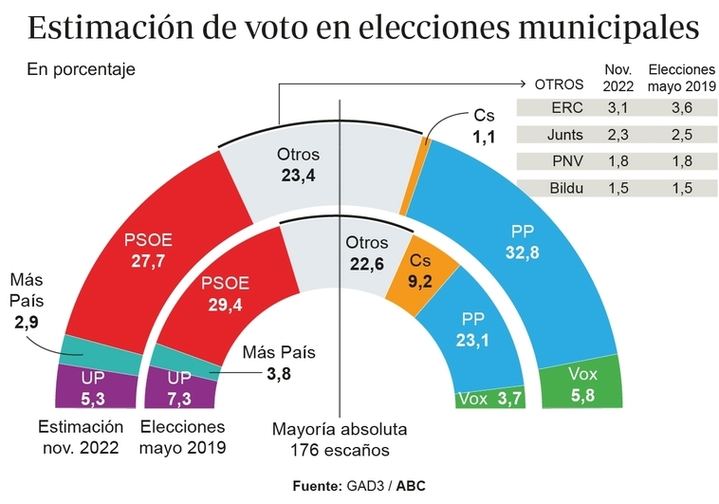El PP ganaría las elecciones MUNICIPALES en España