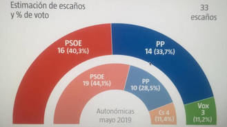 VUELCO ELECTORAL EN CASTILLA LA MANCHA : Page pierde la mayoría absotluta y el PP de Paco Nuñez (que sube 4 diputados) gobernaría con Vox...Ciudadanos desaparece de las Cortes