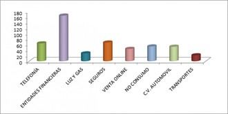 La Oficina de Consumo atendió 877 consultas y 246 reclamaciones en 2024