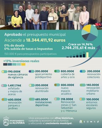 Alovera aprueba unos presupuestos enfocados en el crecimiento del municipio