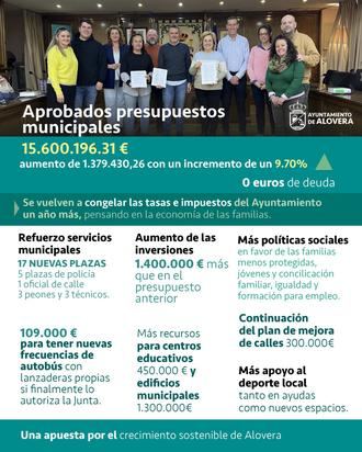 Alovera aprueba sus presupuestos para reforzar el crecimiento sostenible del municipio.