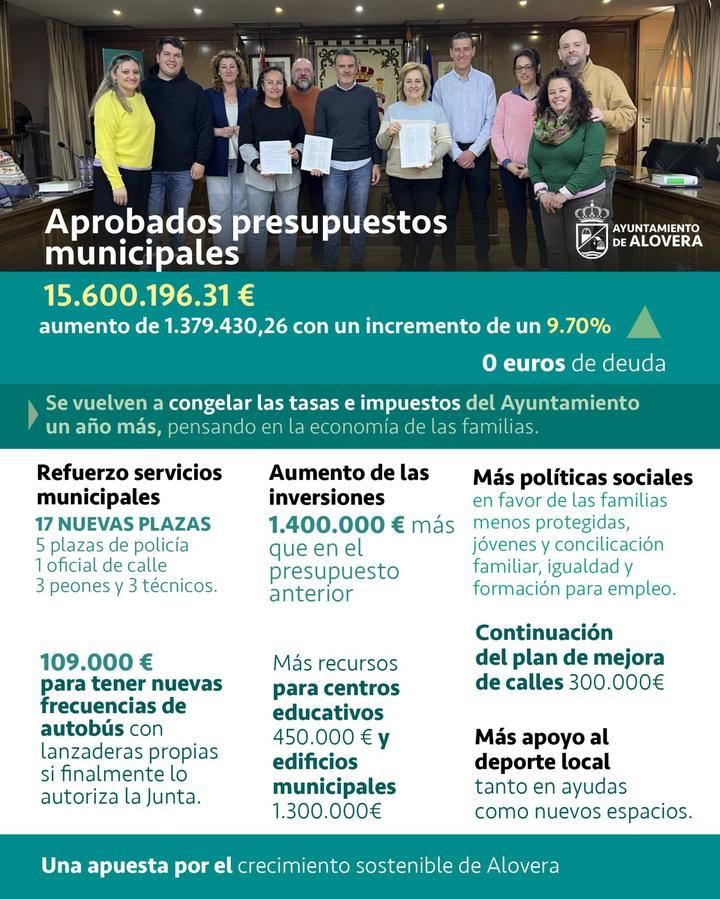 Alovera aprueba sus presupuestos para reforzar el crecimiento sostenible del municipio.
