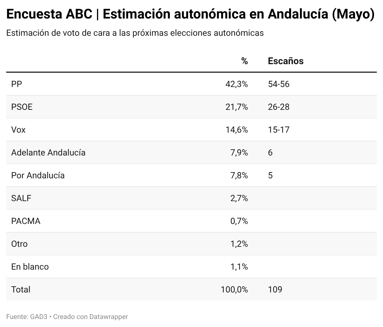 El PP apuntala la mayoría absoluta mientras el PSOE se hunde en las elecciones andaluzas