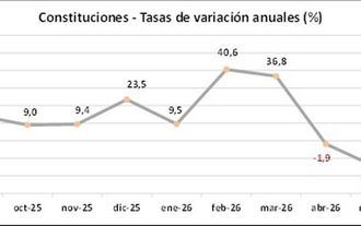 La constitución de nuevas sociedades cae un 7% en julio en Castilla La Mancha, según los registradores