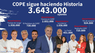Carlos Herrera, líder del prime time de la radio española, COPE sigue imparable y hace historia tras alcanzar 3.643.000 oyentes en el último EGM