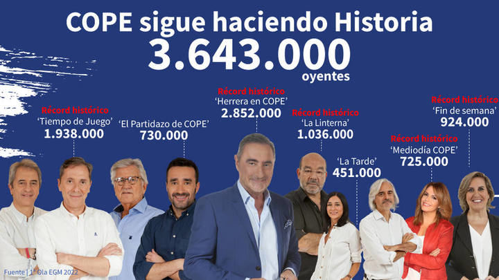 Carlos Herrera, líder del prime time de la radio española, COPE sigue imparable y hace historia tras alcanzar 3.643.000 oyentes en el último EGM