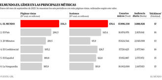 EL MUNDO, líder total: encabeza todas las métricas de lectura