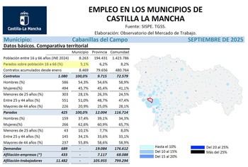 Cabanillas alcanza el 5% de desempleo y se consolida como líder en empleo en Castilla-La Mancha