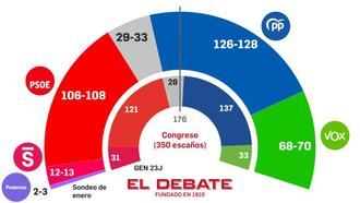 El PSOE cae medio millón de votos y el PP y Vox llegan a 198 escaños