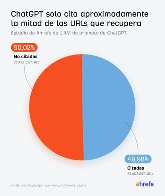 Solo el 50% de las páginas rastreadas por ChatGPT son citadas en sus respuestas, revela estudio