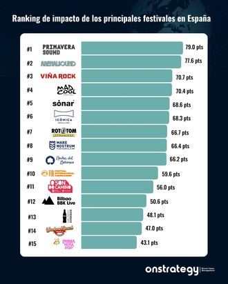 Primavera Sound encabeza el ranking de festivales en España por su impacto económico