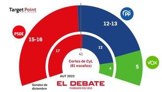 El PP y Vox arrebatarían a Page la presidencia de Castilla-La Mancha en las próximas elecciones