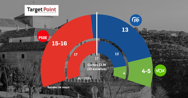 Vuelco en Castilla-La Mancha: el PP y Vox crecen hasta arrebatar la mayoría absoluta a Page