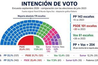 El PSOE cae más que nunca y ya está más cerca de Vox que del PP