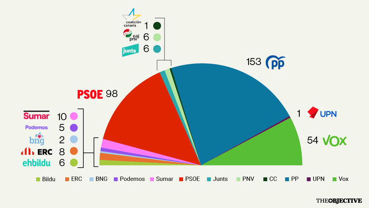 El PSOE pierde 1,2 millones de votos en un mes y ya está por debajo de los 100 escaños