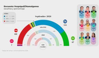 El PP crece, Vox se dispara hasta los 67 diputados mientras el PSOE cae a 101 y Sumar se hunde a sólo siete escaños