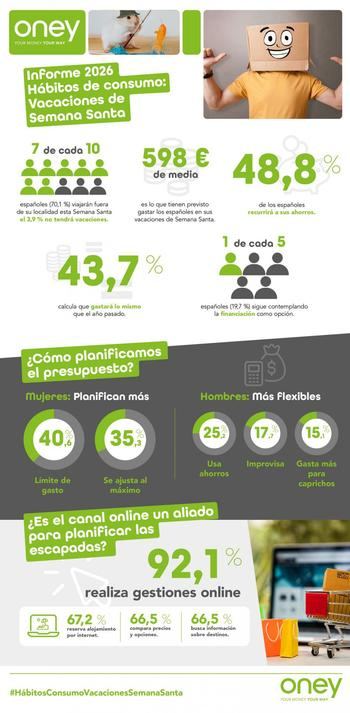 7 de cada 10 españoles viajará esta Semana Santa y casi la mitad recurrirá a sus ahorros para pagar sus escapadas, que costarán de media 598€