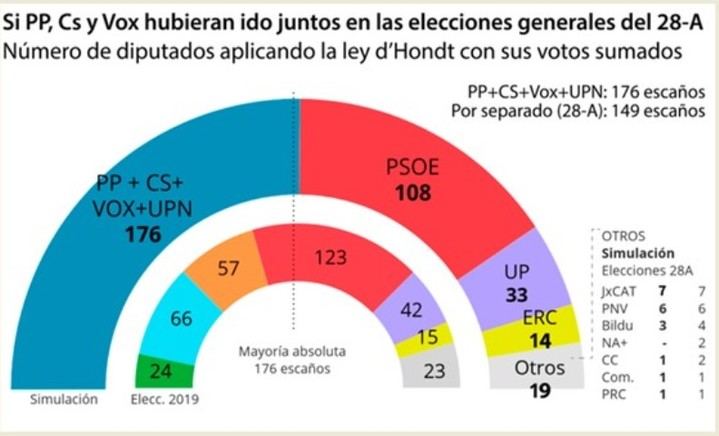 Guadalajara entre las provincias donde votar a Ciudadanos o Vox hace más daño al PP el 10-N