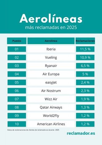 Iberia se convierte en la aerolínea más reclamante de 2025, superando a Vueling