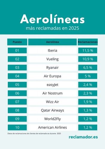 Iberia se convierte en la aerolínea más reclamante de 2025, superando a Vueling