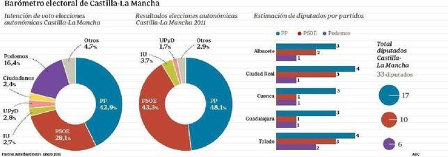 El PP revalidaría la mayoría absoluta en Castilla-La Mancha con 17 diputados