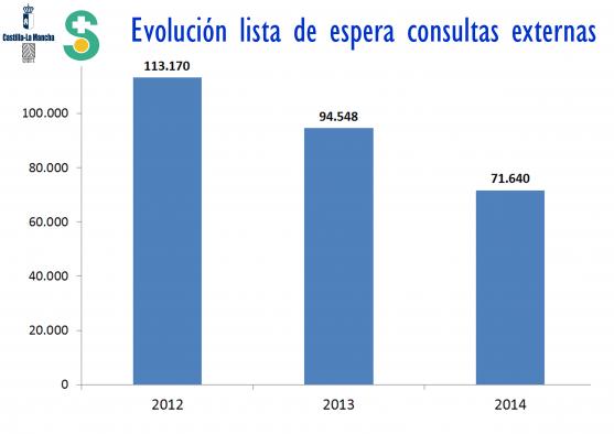 Castilla-La Mancha tiene 19.452 pacientes menos en lista de espera de consultas externas que hace un año