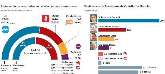 Cospedal obtendrá su segunda mayoría absoluta en Castilla La Mancha y seguirá gobernando la región