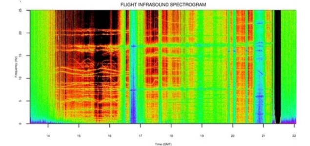¿Hay alguien ahí? La NASA capta unos misteriosos sonidos estratosféricos