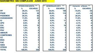 El PP ganaría las elecciones pero se queda a más de 40 escaños de la mayoría absoluta