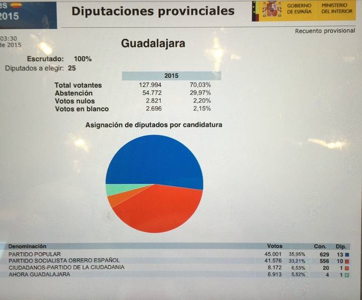 El Partido Popular consigue por mayoría absoluta la Diputación de Guadalajara