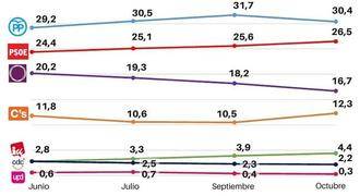 Después del 27S, el PP sigue en primer lugar, Ciudadanos sube y Podemos, en caída libre