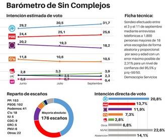 La suma PP y Ciudadanos, a cinco escaños de la mayoría absoluta en las elecciones generales