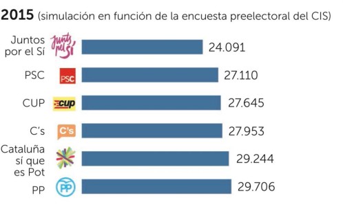 Según La Razón, un escaño le cuesta al PP 5.615 votos más que a Juntos por el Sí