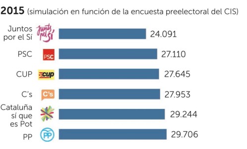 Según La Razón, un escaño le cuesta al PP 5.615 votos más que a Juntos por el Sí 