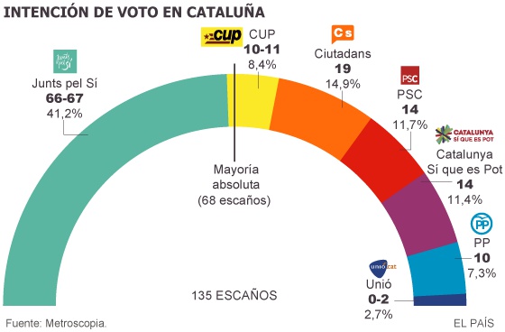 El independentismo logra la mayoría en escaños y roza el 50% de los votos, según El País
