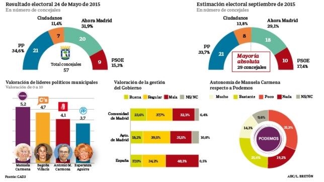 Según el ABC, Carmena perdería el Ayuntamiento tras tres meses de populismo