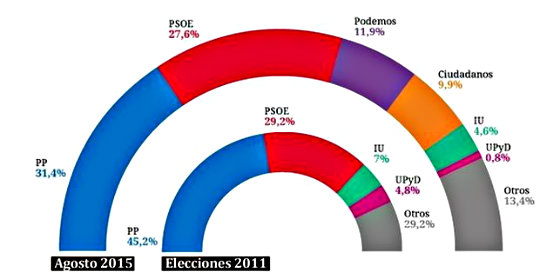 El PP sigue subiendo y supera ya la barrera del 31% de los votos