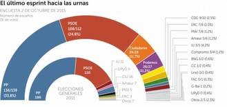 El PP toma ventaja, C’s adelanta a Podemos y el PSOE se frena