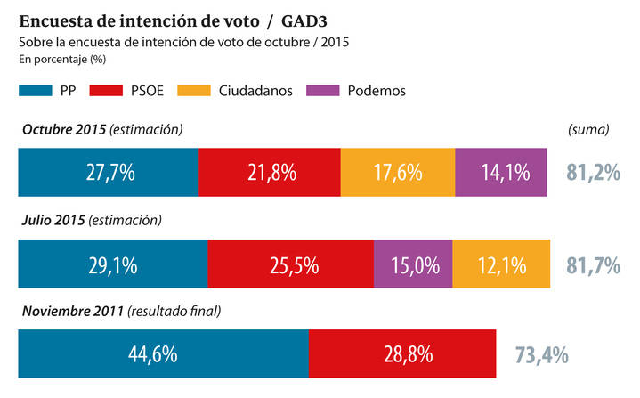 El PP ganaría el 20-D con 6 puntos más que el PSOE y 10 más que Ciudadanos