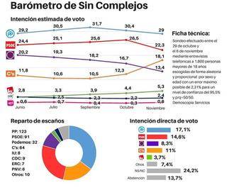 El PP se distancia del PSOE, Ciudadanos sigue subiendo, Podemos cae y sube IU