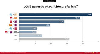 La mitad de los españoles, segura de que el PP gobernará con Ciudadanos tras el 20-D 