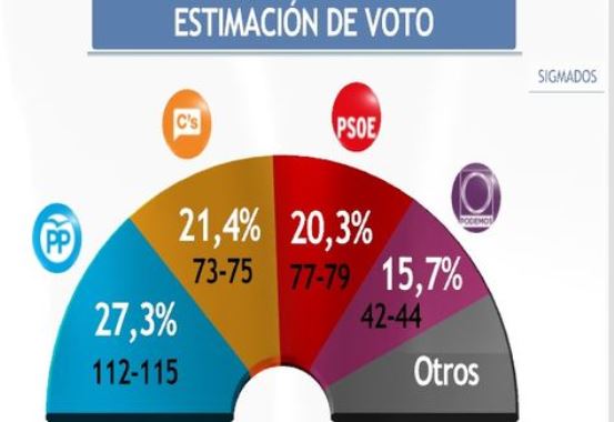 El PP sigue el primero, Ciudadanos supera claramente en votos al PSOE y Podemos... se hunde