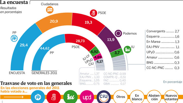 Los populares lograrían un 29,4 %, sacan 8,5 puntos de ventaja a Ciudadanos, mientras que el PSOE sería tercero con un 19,3 %, según La Voz de Galicia