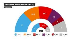 El PP (27%) ganaría las elecciones, Ciudadanos ya es segundo (20,3%) y Podemos se cae (13,8%)