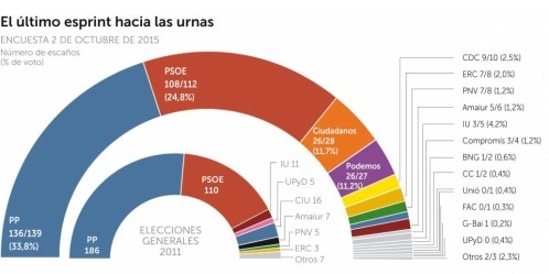 El PP ganaría las elecciones, Ciudadanos sube y Podemos, en caída libre