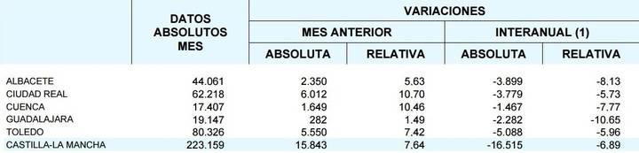 Sube el paro en 282 personas en el mes de octubre en Guadalajara