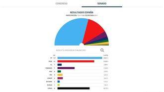 El PP arrasa en el Senado y Ciudadanos no consigue ni un solo senador