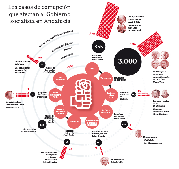 Demoledor informe sobre la Junta de Andalucía : casi 600 imputados y 4.316 millones de euros bajo sospecha