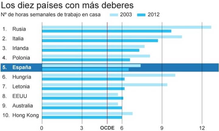 La OMS lo deja bien claro: los niños españoles se sienten agobiados y presionados por los deberes